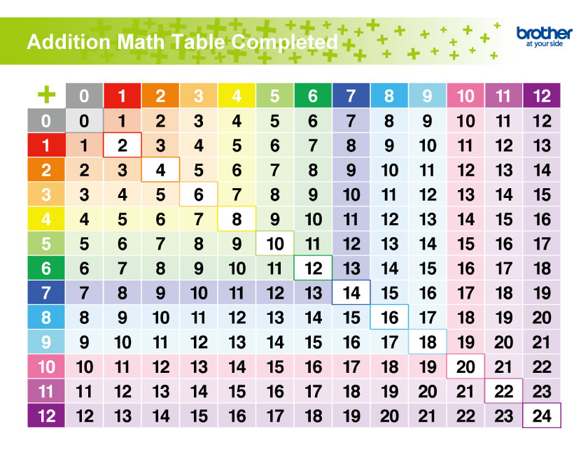 Addition Math Table Completed