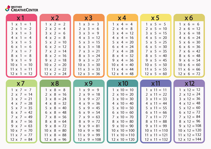 Multiplication Math Table Completed