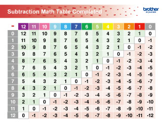 Subtraction Math Table Completed
