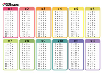 Table mathématique de multiplication